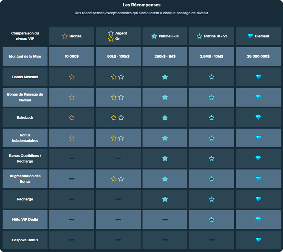 Récompenses VIP Stake